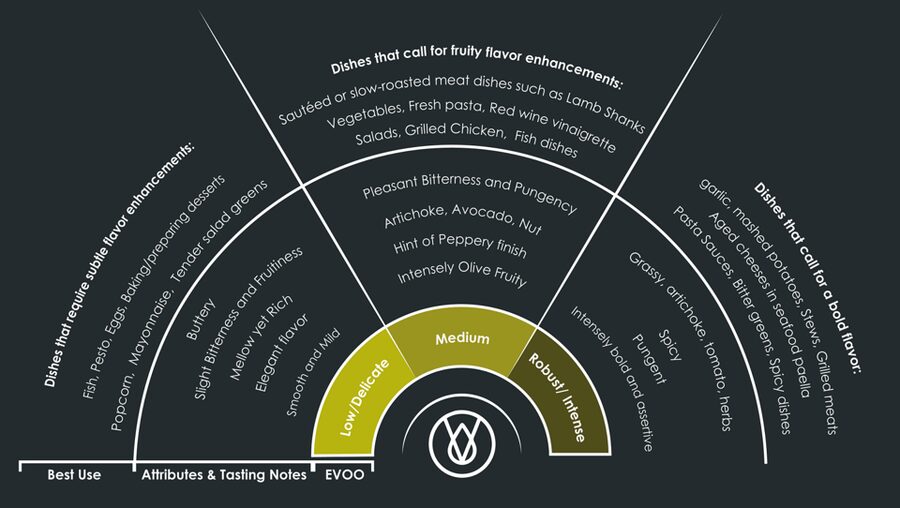 Extra Virgin Olive Oil Experience with Wine & Herbs - What happens during the 40-minute tasting